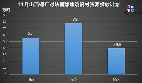 Mysteel：晋陕豫地区建筑钢材资源流向月度报告（10-11月）