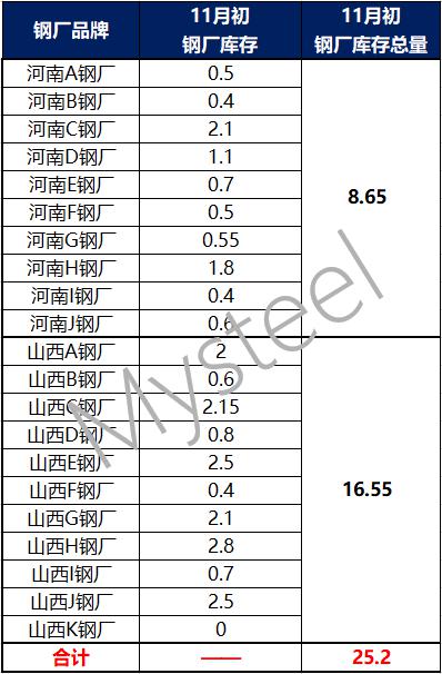 Mysteel：晋陕豫地区建筑钢材资源流向月度报告（10-11月）