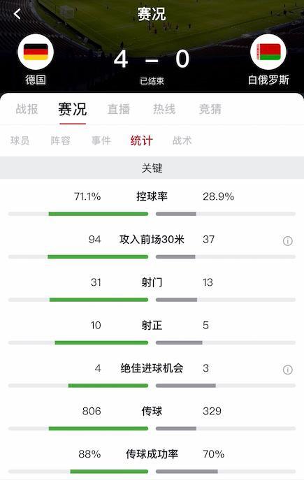 俄罗斯世界杯德国队出线形势(德国4-0提前出线怎么回事 德国6胜1负积18分位列小组第一)