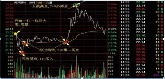 当你穷的被亲戚看不起的时候，长期持一只股+日内反复做T，或许能让你赚盆满钵满，主力也无可奈何