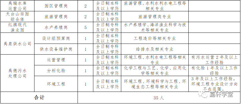 国企招聘！东港区水务集团有限公司公开招聘35人！