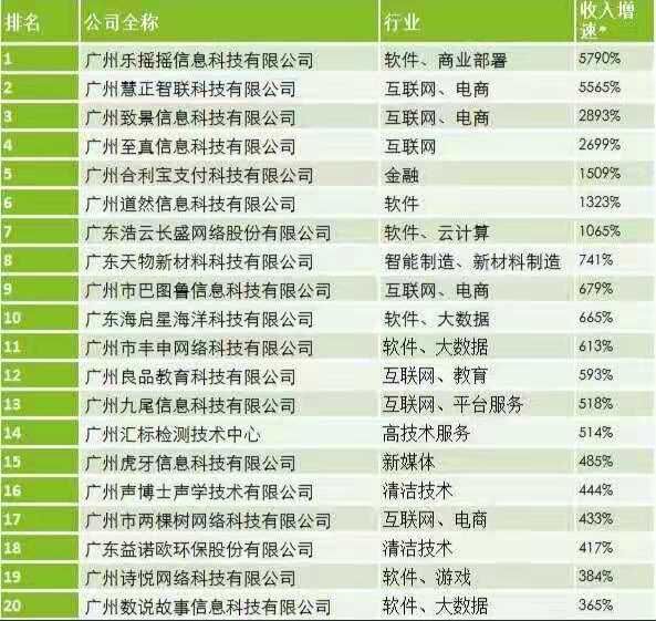 广州高科技高成长20强出炉，软件和互联网企业占比最高