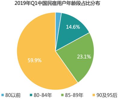 竞品分析：“黑马”美团民宿如何在两年半杀入国内民宿行业第三？