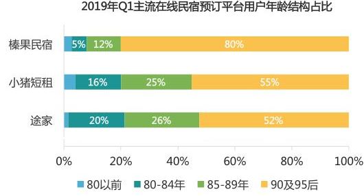 竞品分析：“黑马”美团民宿如何在两年半杀入国内民宿行业第三？