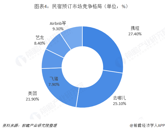 竞品分析：“黑马”美团民宿如何在两年半杀入国内民宿行业第三？