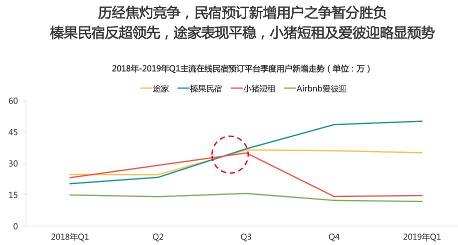 竞品分析：“黑马”美团民宿如何在两年半杀入国内民宿行业第三？