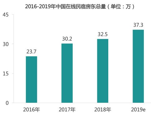 竞品分析：“黑马”美团民宿如何在两年半杀入国内民宿行业第三？