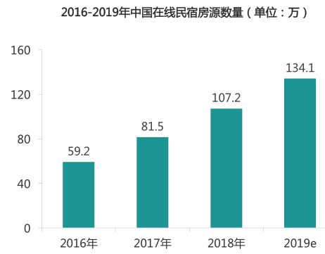 竞品分析：“黑马”美团民宿如何在两年半杀入国内民宿行业第三？