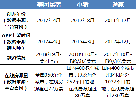 竞品分析：“黑马”美团民宿如何在两年半杀入国内民宿行业第三？