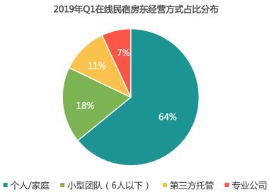 竞品分析：“黑马”美团民宿如何在两年半杀入国内民宿行业第三？