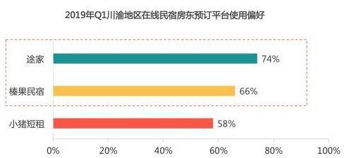 竞品分析：“黑马”美团民宿如何在两年半杀入国内民宿行业第三？