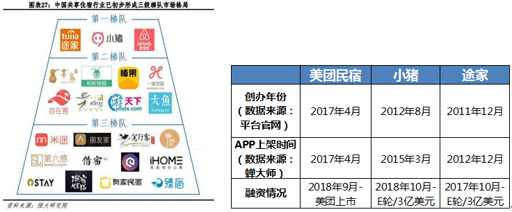 竞品分析：“黑马”美团民宿如何在两年半杀入国内民宿行业第三？
