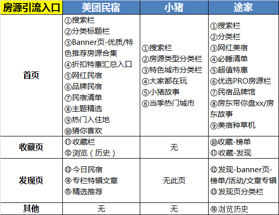 竞品分析：“黑马”美团民宿如何在两年半杀入国内民宿行业第三？
