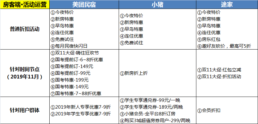 竞品分析：“黑马”美团民宿如何在两年半杀入国内民宿行业第三？
