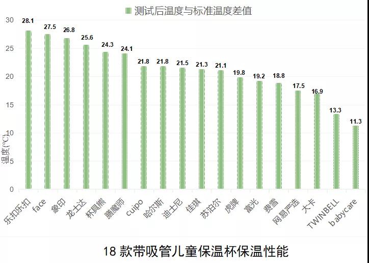 18款儿童保温杯测评：twinbell一款产品保温性能不达标