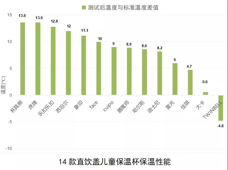 18款儿童保温杯测评：twinbell一款产品保温性能不达标