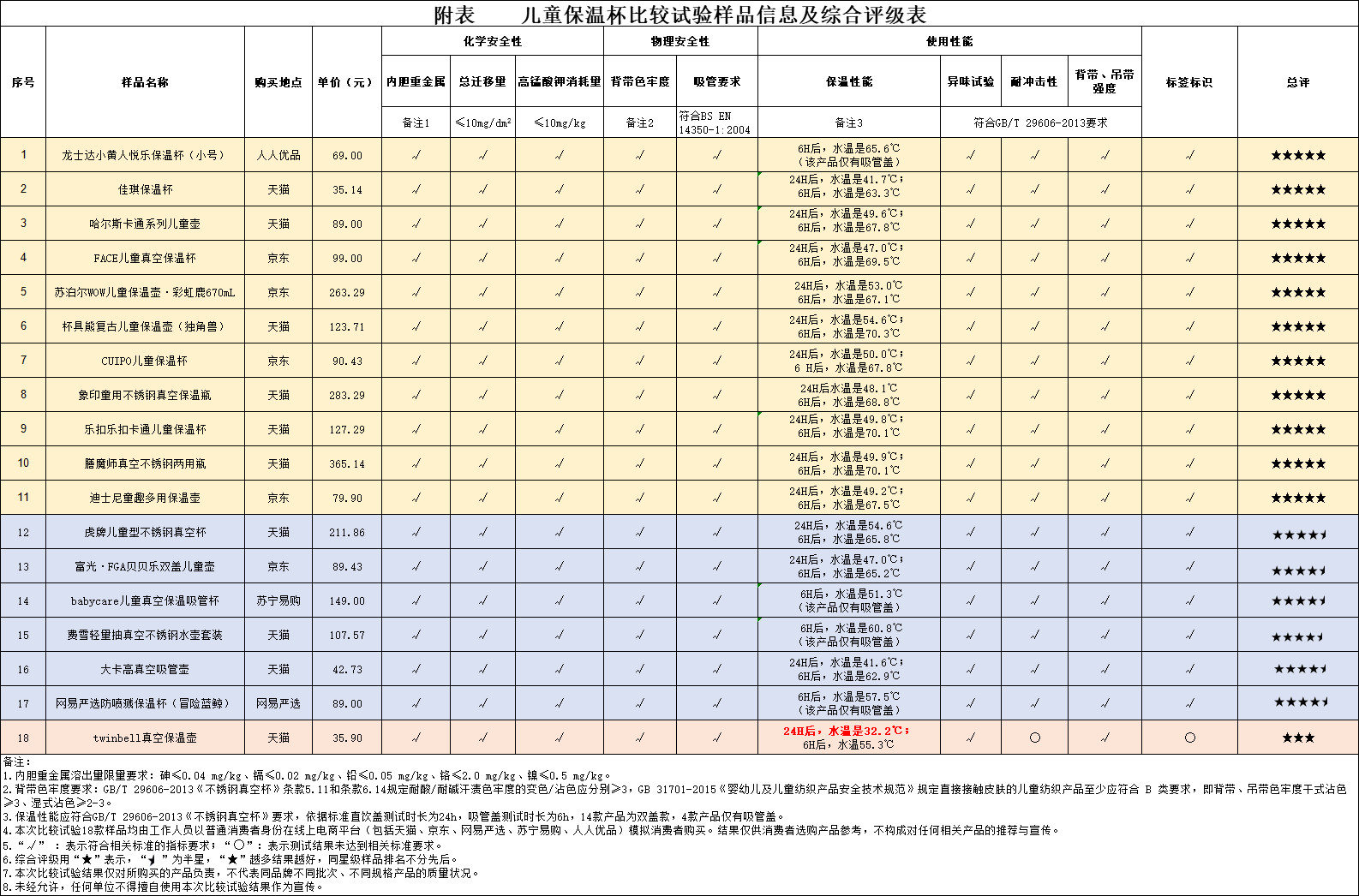 18款儿童保温杯测评：twinbell一款产品保温性能不达标