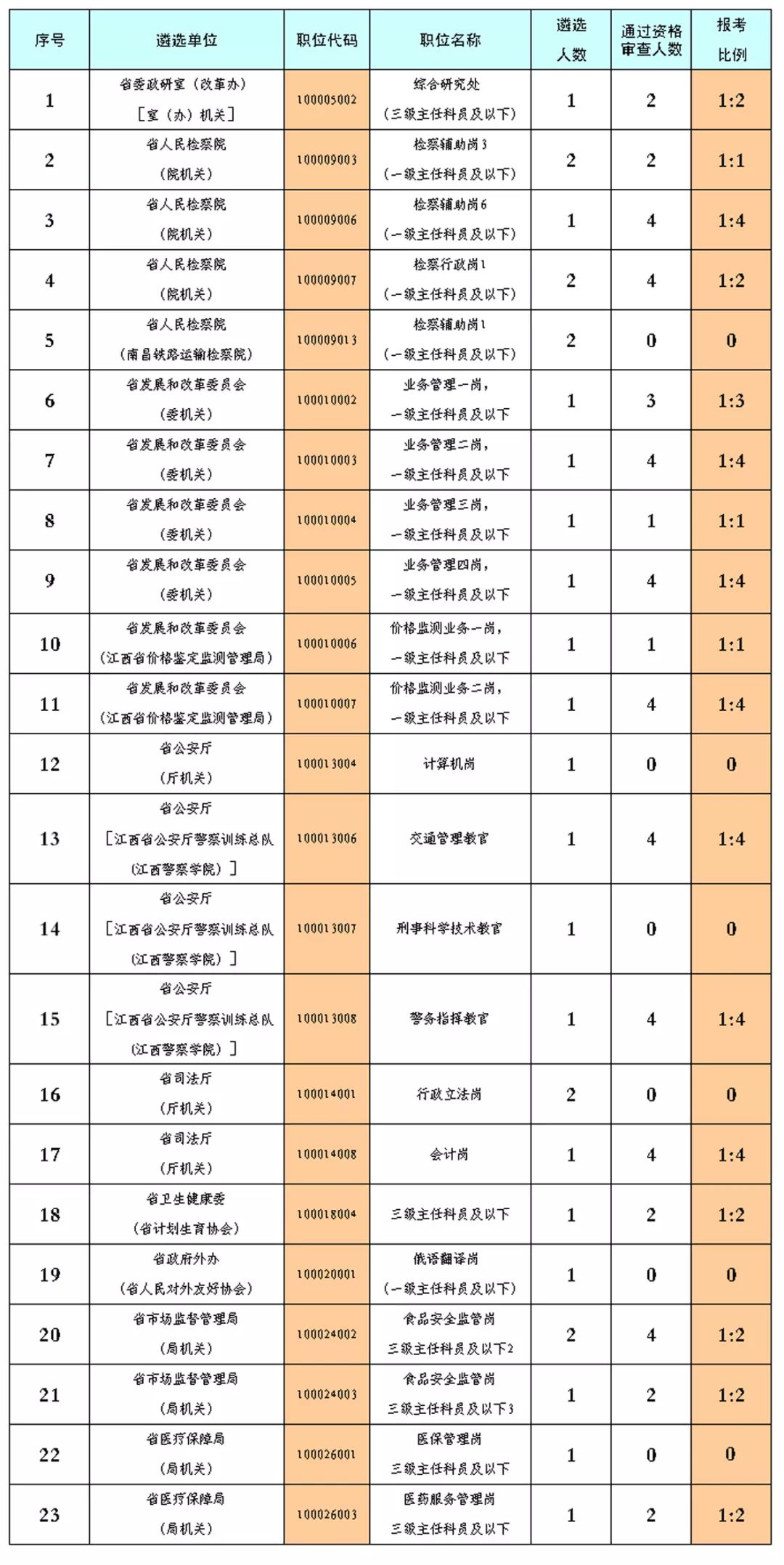 赣州一大批单位招人！岗位多，待遇好！速来