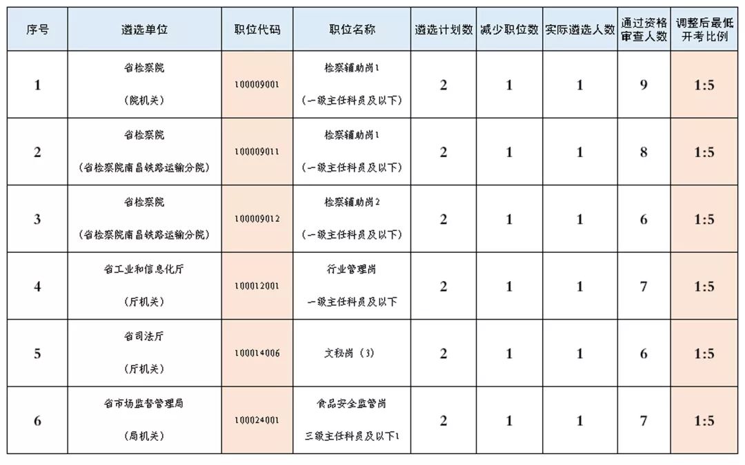 赣州一大批单位招人！岗位多，待遇好！速来