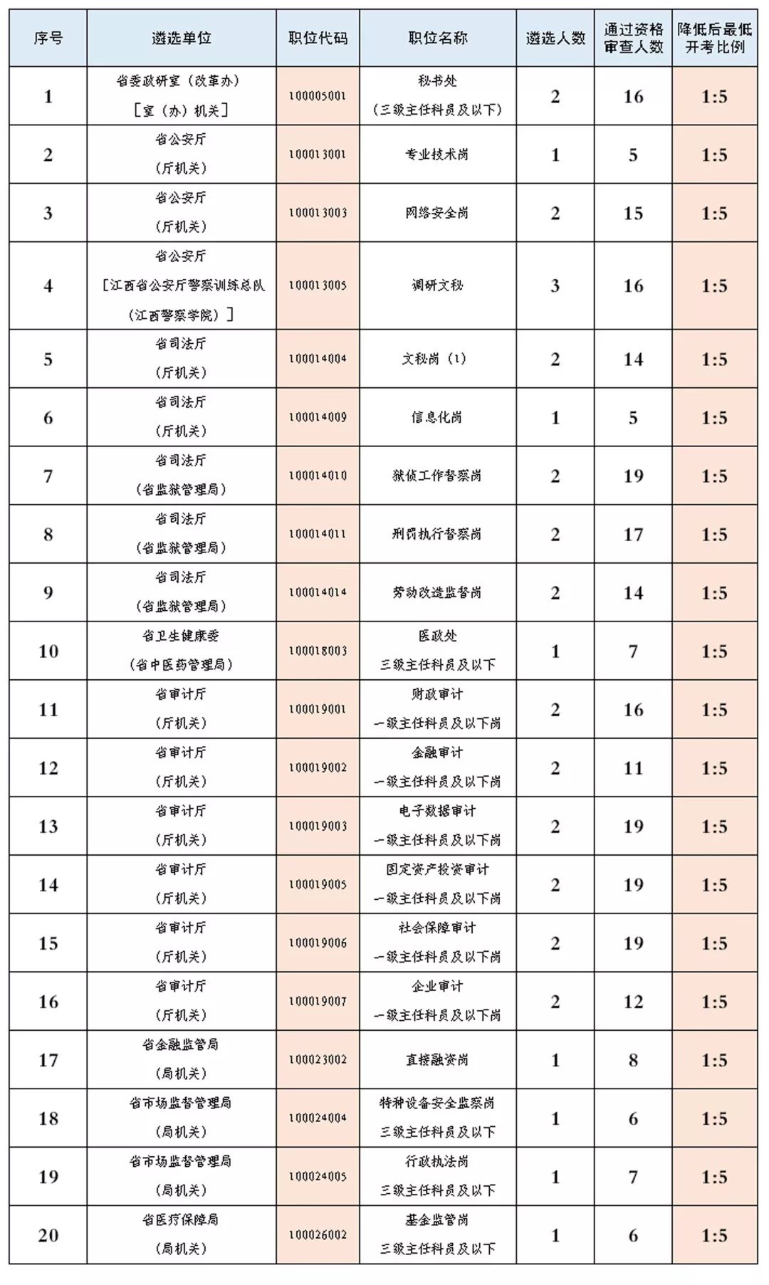 赣州一大批单位招人！岗位多，待遇好！速来