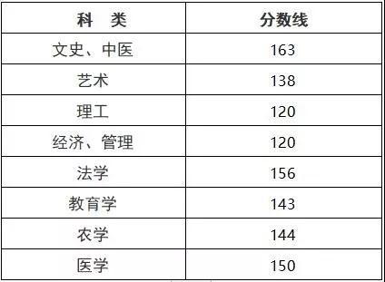 浙江成人高考，浙江成人高考錄取分數線