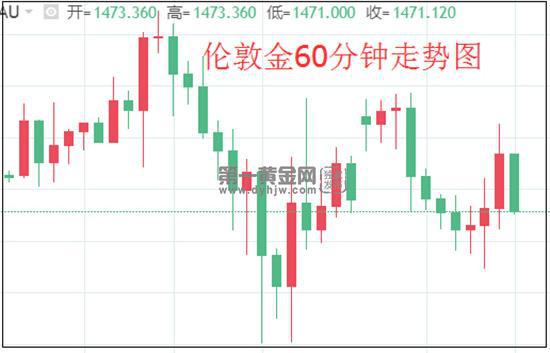 伦敦金最近走势（伦敦金最新走势）