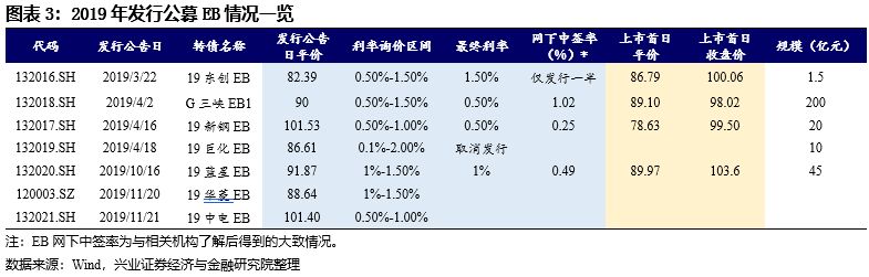 可交债和可转债的交集？——19中电EB投资价值分析