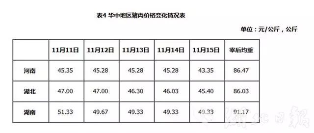 时隔2个月，湖北猪肉首次降价