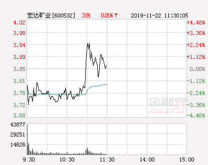 快讯：宏达矿业涨停 报于4.42元