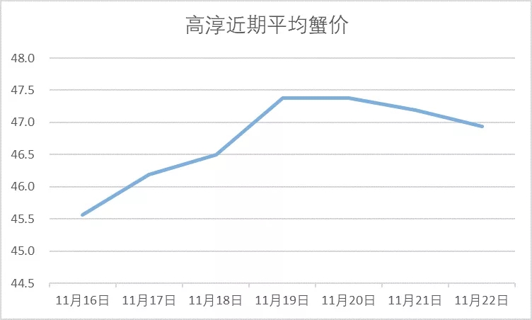 今日南京高淳螃蟹价格，高淳螃蟹今日收购价格