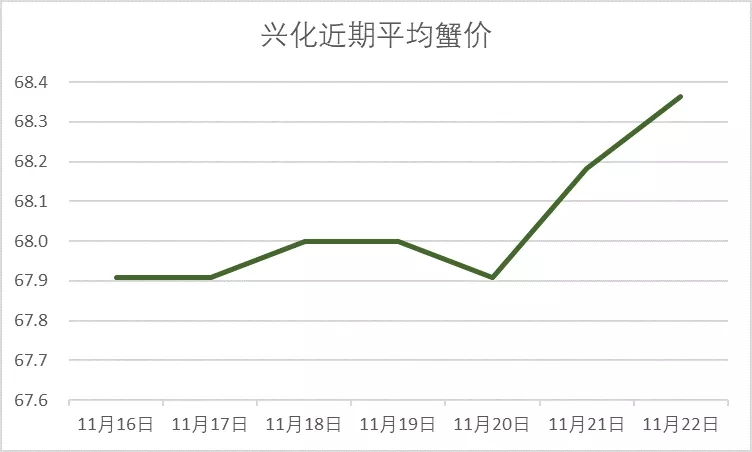 今日南京高淳螃蟹价格，高淳螃蟹今日收购价格