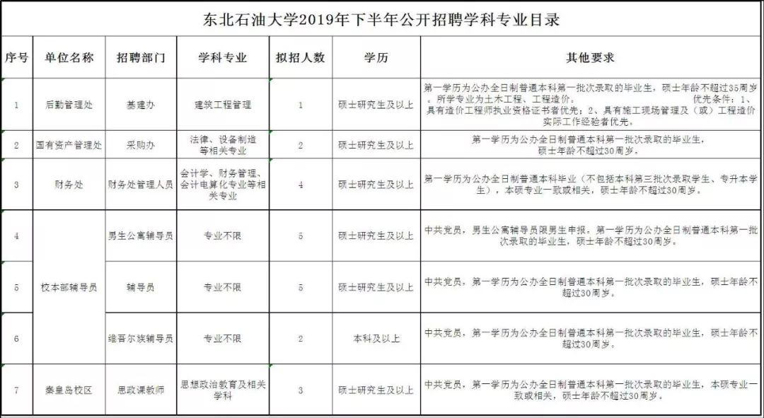 中国石油大学招聘（东北石油大学公开招聘22人）