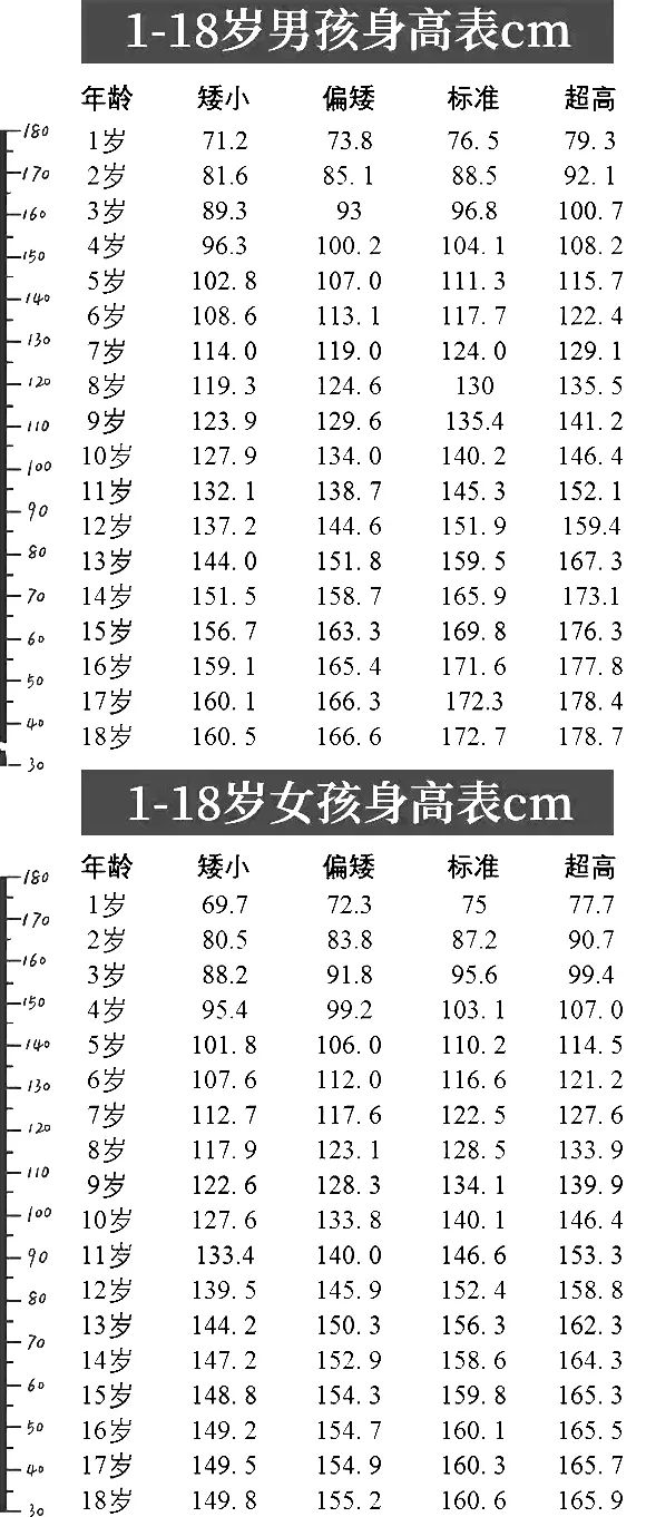 体重身高标准(最新！1~18岁男女生身高标准表公布(2019版），你的身高达标了吗？)