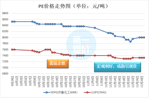 全球最大乙烯项目！年产288万聚乙烯！PE部分涨跌50-100元/吨！观望气氛浓，后市或趋稳
