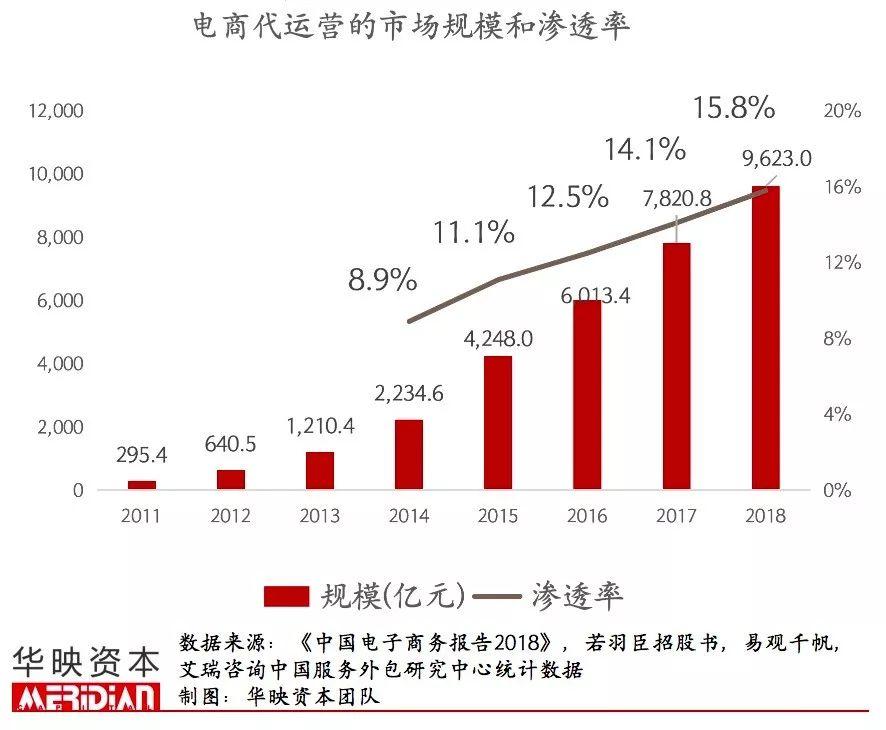 起底电商代运营产业，品牌背后的「隐形守护者」