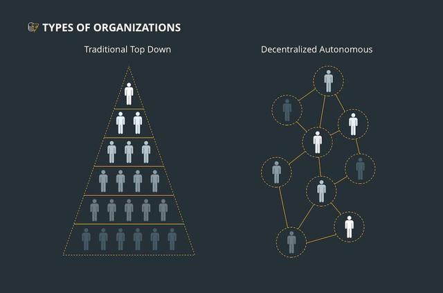 观察｜多中心化自治组织-基于区块链技术的非常DAO