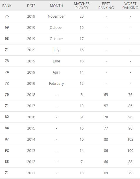 历届世界杯中国男足成绩(国足世界排名历史：起起伏伏，最高第37位最差第108位)