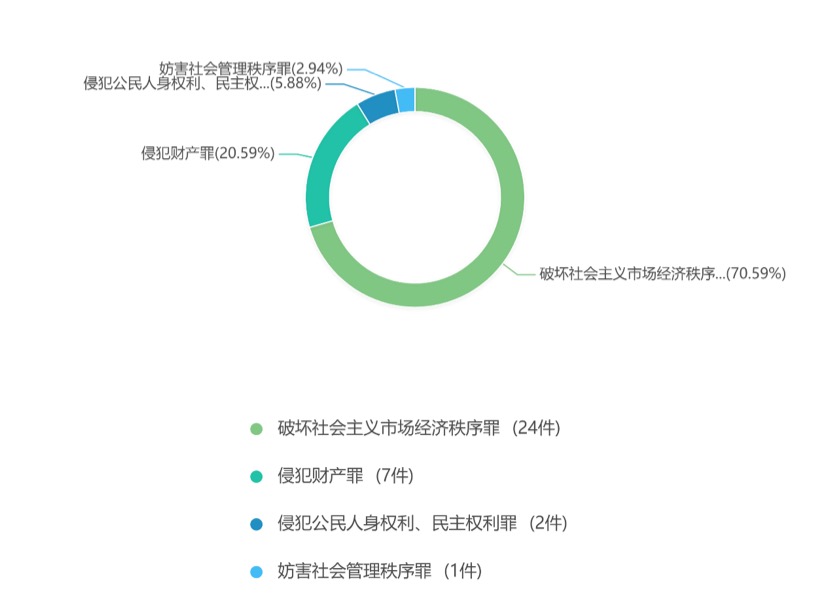 区块链司法案例数据报告