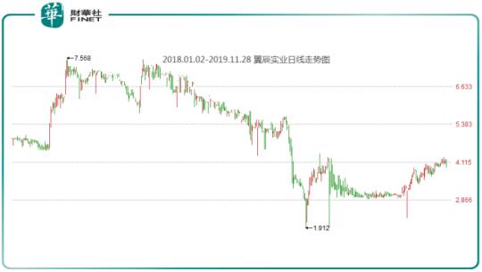 翼辰实业：股价触底反弹24% 却难遮高企的存货及应收账款