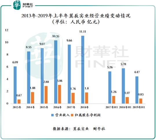 翼辰实业：股价触底反弹24% 却难遮高企的存货及应收账款