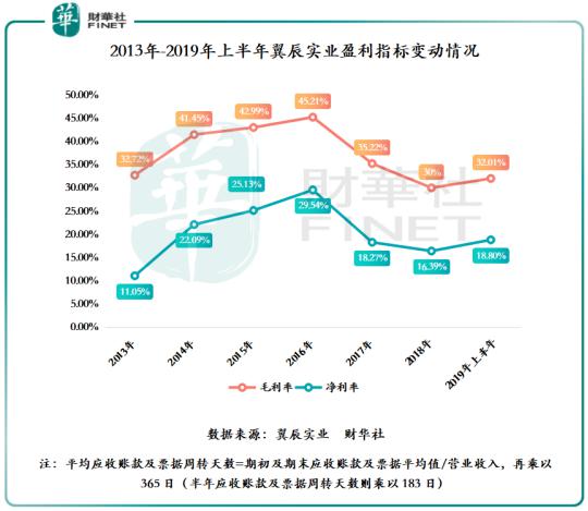 翼辰实业：股价触底反弹24% 却难遮高企的存货及应收账款