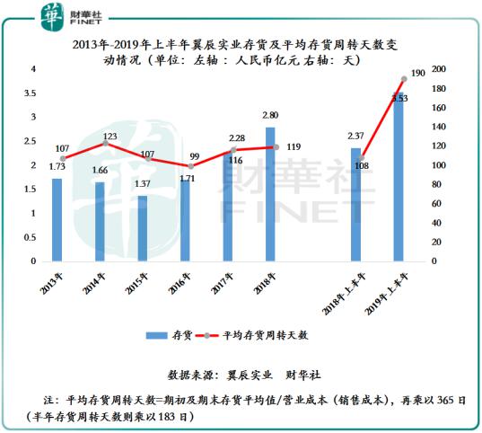 翼辰实业：股价触底反弹24% 却难遮高企的存货及应收账款