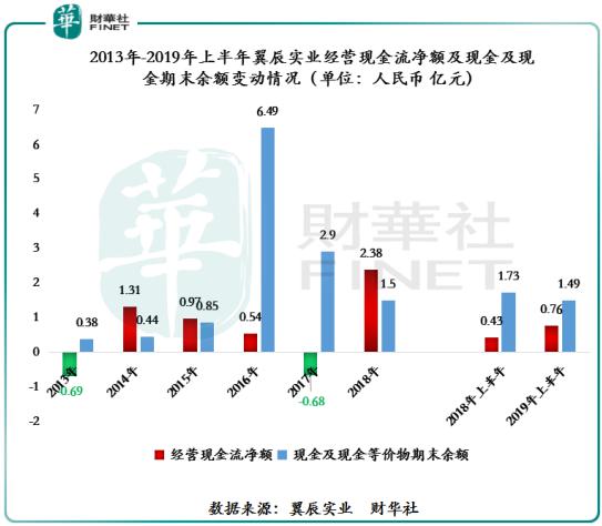 翼辰实业：股价触底反弹24% 却难遮高企的存货及应收账款