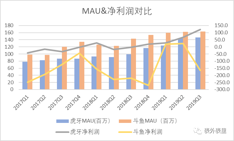 斗鱼看起来家大业大，为什么不如虎牙赚钱？