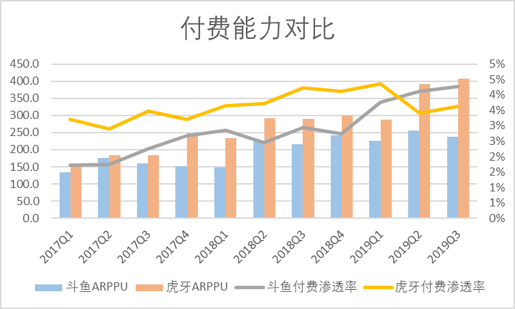 斗鱼看起来家大业大，为什么不如虎牙赚钱？