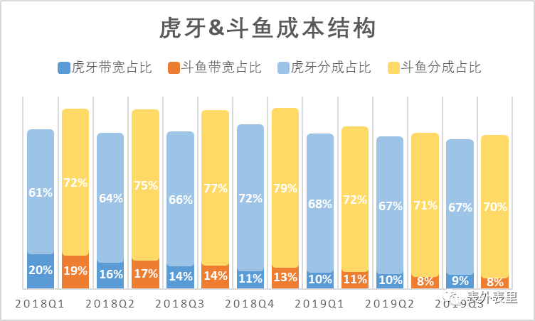 斗鱼看起来家大业大，为什么不如虎牙赚钱？