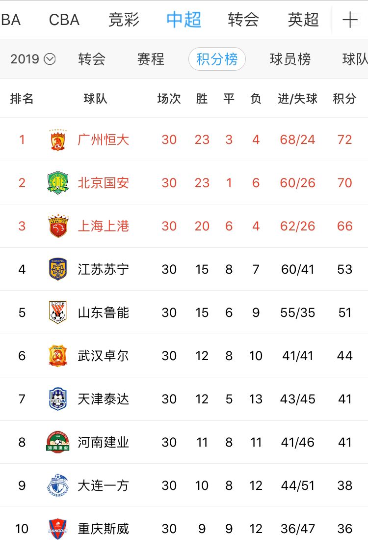 什么平台可以看到中超回放(中超综述：恒大3-0申花夺中超第八冠 国安3-2绝杀鲁能创纪录)