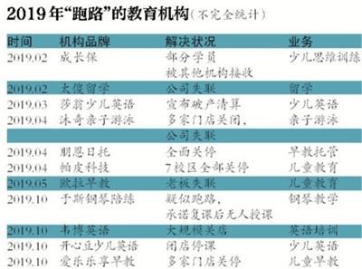 2019年他们“跑”了：陷入危机或跑路的教育机构已十数家