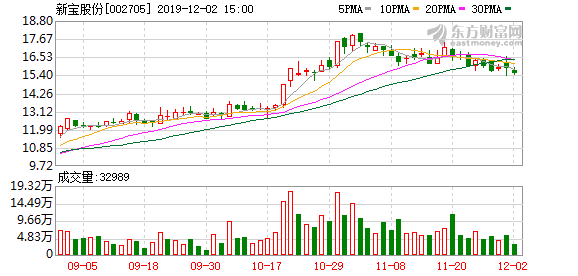 新宝股份涨停(新宝股份今天行情)