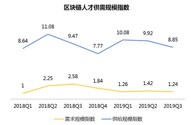 区块链就业真相：门槛提高，求职者减少，高薪或成历史？